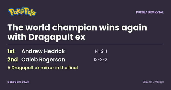 PokePals TCG News header. The world champion wins again with Dragapult ex at the Puebla Regional. 1st Andrew Hedrick 14-2-1, 2nd Caleb Rogerson 13-2-2.